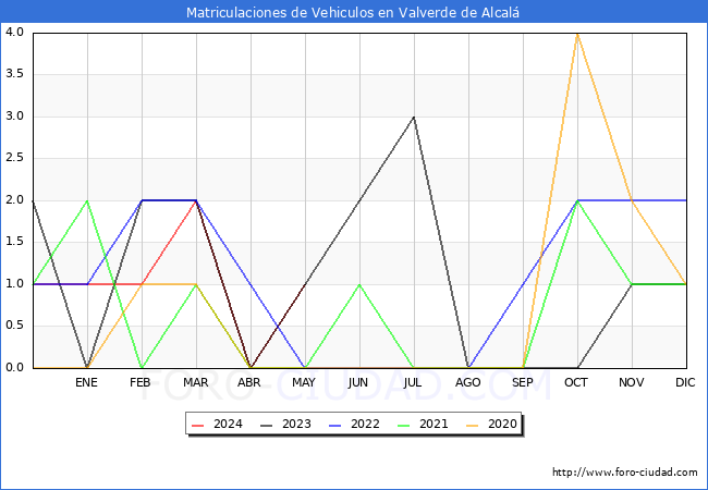 estadsticas de Vehiculos Matriculados en el Municipio de Valverde de Alcal hasta Mayo del 2024.