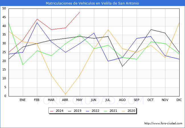 estadsticas de Vehiculos Matriculados en el Municipio de Velilla de San Antonio hasta Mayo del 2024.