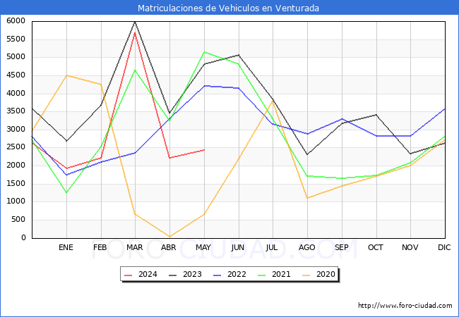 estadsticas de Vehiculos Matriculados en el Municipio de Venturada hasta Mayo del 2024.
