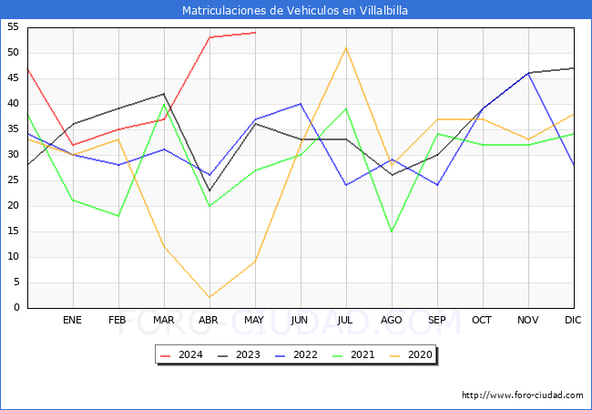 estadsticas de Vehiculos Matriculados en el Municipio de Villalbilla hasta Mayo del 2024.