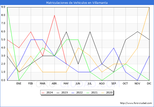 estadsticas de Vehiculos Matriculados en el Municipio de Villamanta hasta Mayo del 2024.