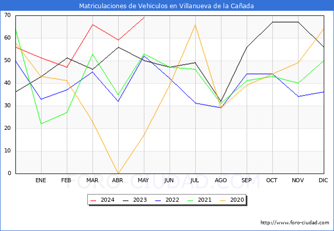 estadsticas de Vehiculos Matriculados en el Municipio de Villanueva de la Caada hasta Mayo del 2024.