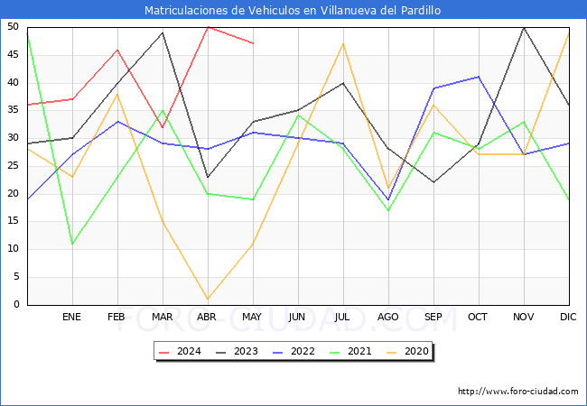 estadsticas de Vehiculos Matriculados en el Municipio de Villanueva del Pardillo hasta Mayo del 2024.