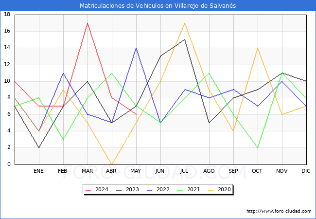 estadsticas de Vehiculos Matriculados en el Municipio de Villarejo de Salvans hasta Mayo del 2024.