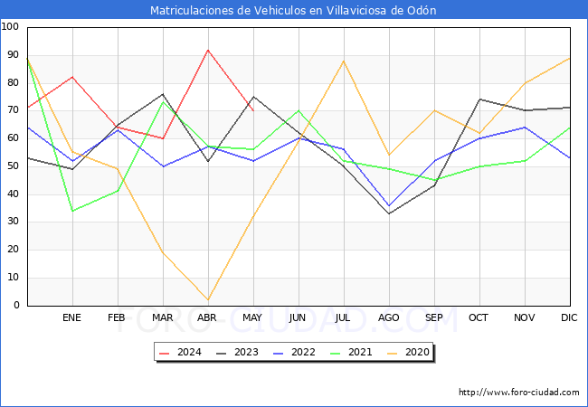 estadsticas de Vehiculos Matriculados en el Municipio de Villaviciosa de Odn hasta Mayo del 2024.