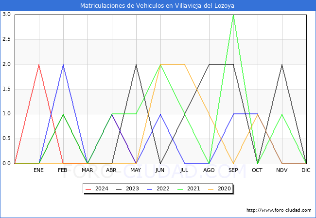 estadsticas de Vehiculos Matriculados en el Municipio de Villavieja del Lozoya hasta Mayo del 2024.