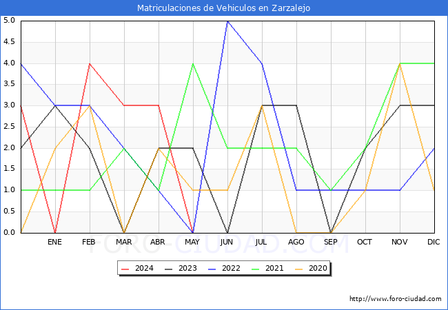 estadsticas de Vehiculos Matriculados en el Municipio de Zarzalejo hasta Mayo del 2024.