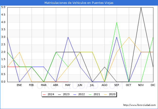 estadsticas de Vehiculos Matriculados en el Municipio de Puentes Viejas hasta Mayo del 2024.
