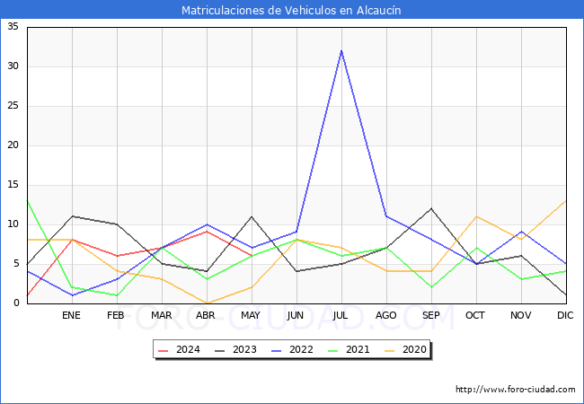 estadsticas de Vehiculos Matriculados en el Municipio de Alcaucn hasta Mayo del 2024.