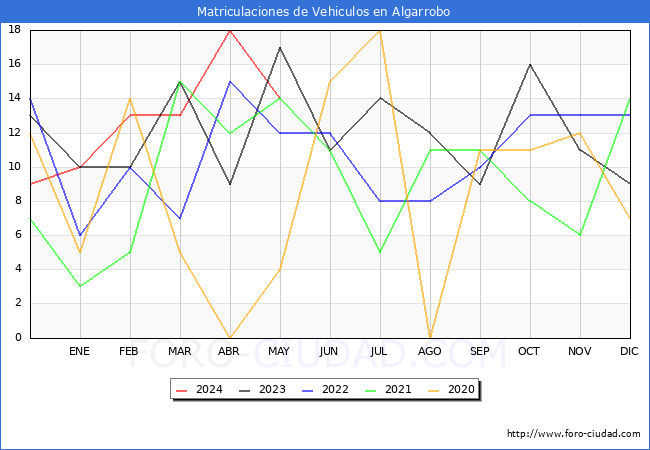 estadsticas de Vehiculos Matriculados en el Municipio de Algarrobo hasta Mayo del 2024.