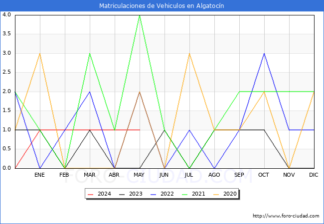 estadsticas de Vehiculos Matriculados en el Municipio de Algatocn hasta Mayo del 2024.