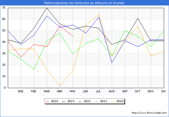 estadsticas de Vehiculos Matriculados en el Municipio de Alhaurn el Grande hasta Mayo del 2024.
