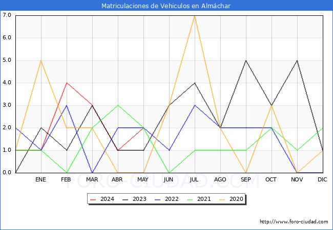 estadsticas de Vehiculos Matriculados en el Municipio de Almchar hasta Mayo del 2024.