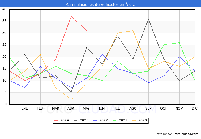 estadsticas de Vehiculos Matriculados en el Municipio de lora hasta Mayo del 2024.