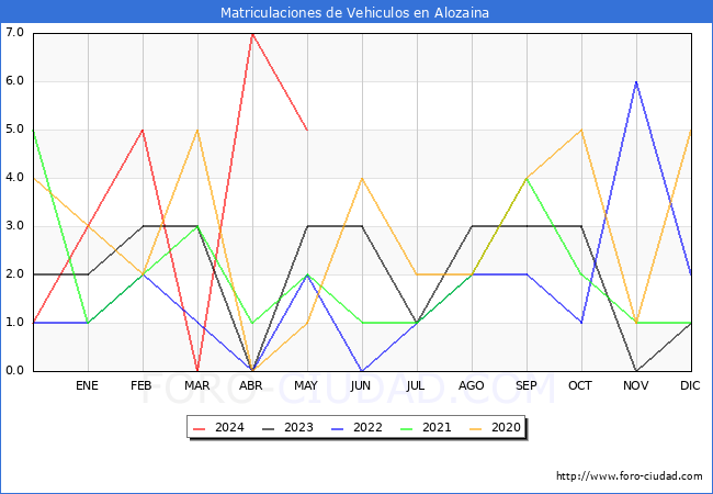 estadsticas de Vehiculos Matriculados en el Municipio de Alozaina hasta Mayo del 2024.