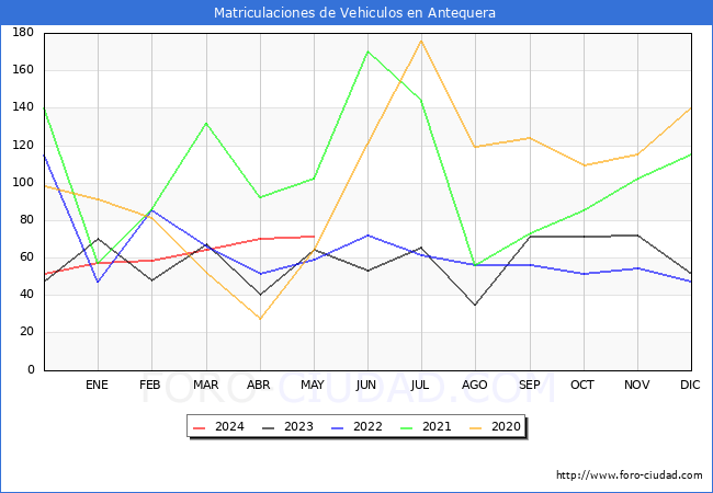 estadsticas de Vehiculos Matriculados en el Municipio de Antequera hasta Mayo del 2024.