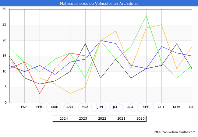 estadsticas de Vehiculos Matriculados en el Municipio de Archidona hasta Mayo del 2024.