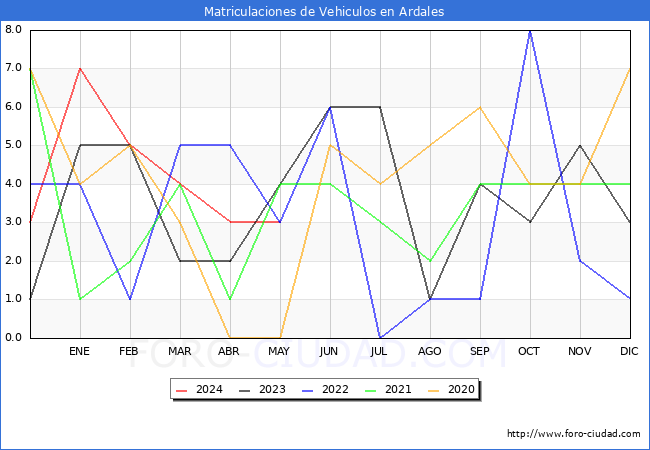 estadsticas de Vehiculos Matriculados en el Municipio de Ardales hasta Mayo del 2024.