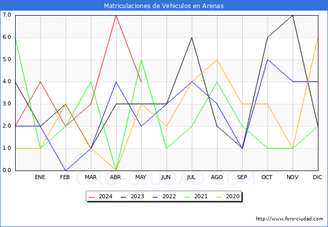 estadsticas de Vehiculos Matriculados en el Municipio de Arenas hasta Mayo del 2024.