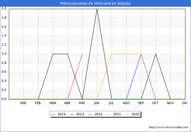 estadsticas de Vehiculos Matriculados en el Municipio de Atajate hasta Mayo del 2024.