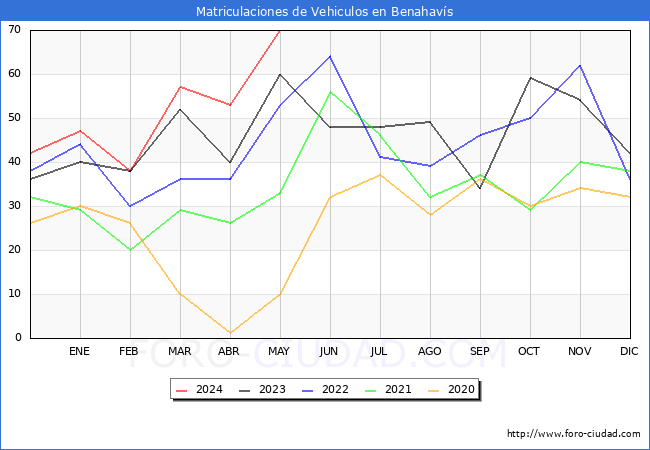 estadsticas de Vehiculos Matriculados en el Municipio de Benahavs hasta Mayo del 2024.