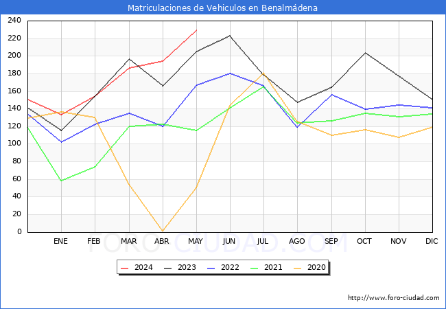estadsticas de Vehiculos Matriculados en el Municipio de Benalmdena hasta Mayo del 2024.