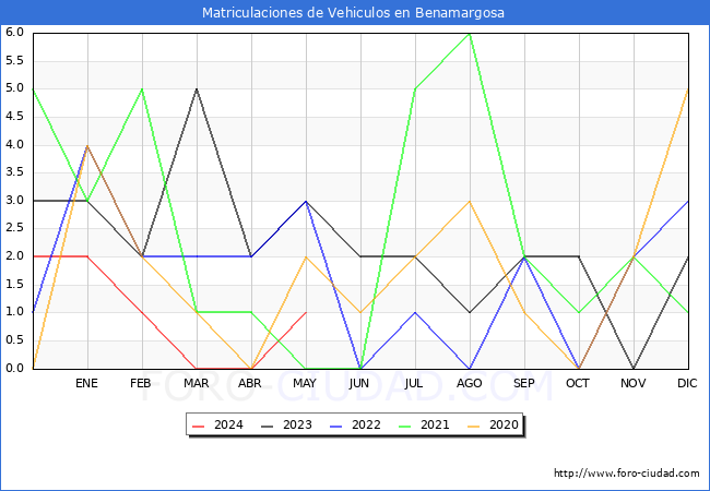 estadsticas de Vehiculos Matriculados en el Municipio de Benamargosa hasta Mayo del 2024.