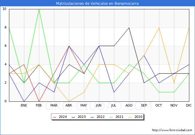 estadsticas de Vehiculos Matriculados en el Municipio de Benamocarra hasta Mayo del 2024.