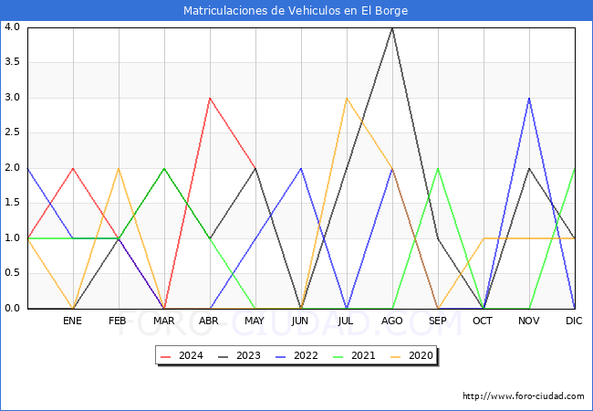 estadsticas de Vehiculos Matriculados en el Municipio de El Borge hasta Mayo del 2024.