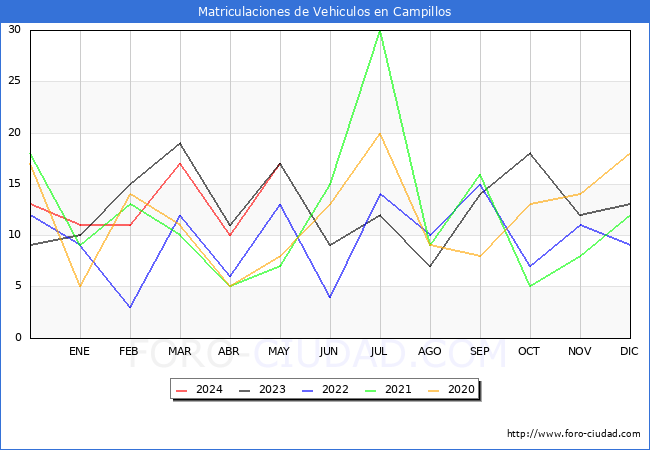 estadsticas de Vehiculos Matriculados en el Municipio de Campillos hasta Mayo del 2024.