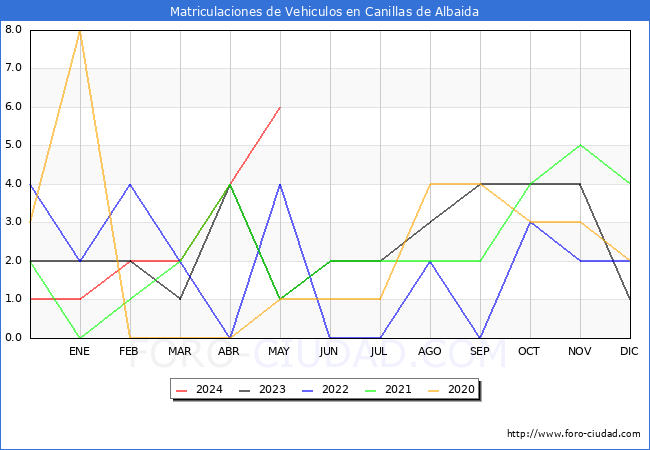 estadsticas de Vehiculos Matriculados en el Municipio de Canillas de Albaida hasta Mayo del 2024.