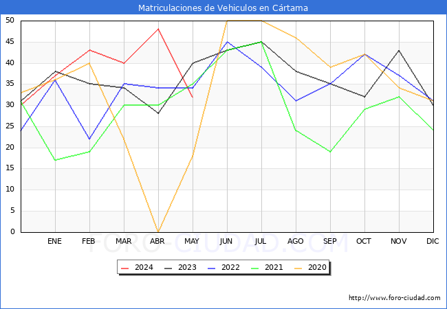 estadsticas de Vehiculos Matriculados en el Municipio de Crtama hasta Mayo del 2024.