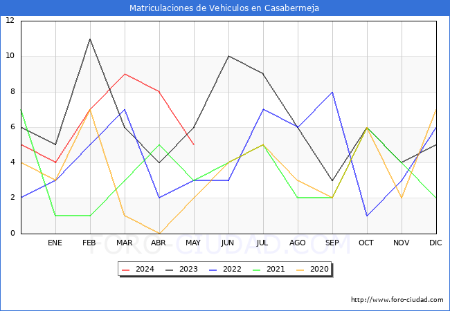 estadsticas de Vehiculos Matriculados en el Municipio de Casabermeja hasta Mayo del 2024.