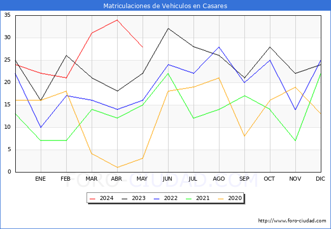 estadsticas de Vehiculos Matriculados en el Municipio de Casares hasta Mayo del 2024.