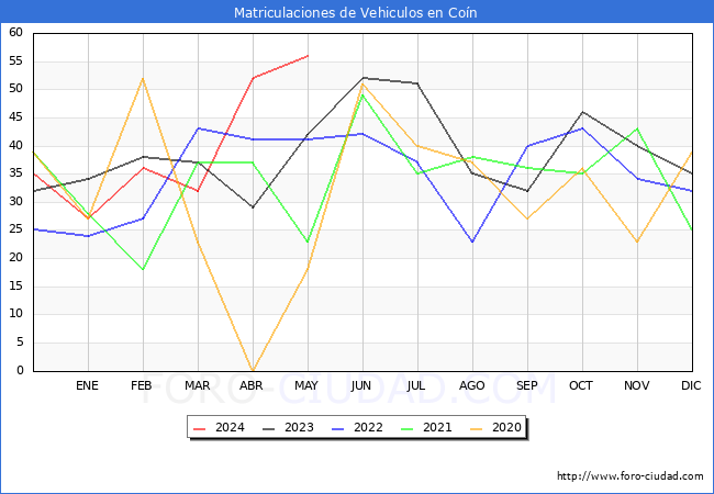 estadsticas de Vehiculos Matriculados en el Municipio de Con hasta Mayo del 2024.