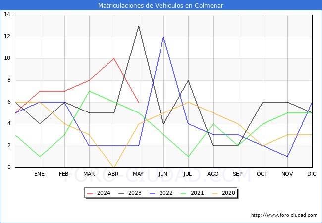 estadsticas de Vehiculos Matriculados en el Municipio de Colmenar hasta Mayo del 2024.