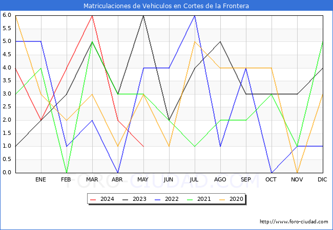 estadsticas de Vehiculos Matriculados en el Municipio de Cortes de la Frontera hasta Mayo del 2024.