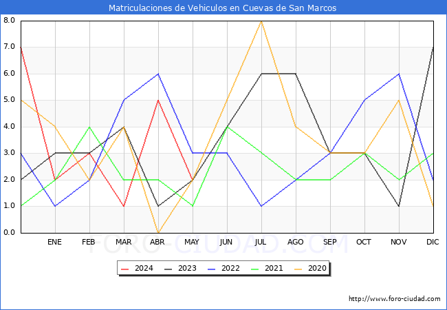 estadsticas de Vehiculos Matriculados en el Municipio de Cuevas de San Marcos hasta Mayo del 2024.