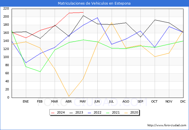 estadsticas de Vehiculos Matriculados en el Municipio de Estepona hasta Mayo del 2024.