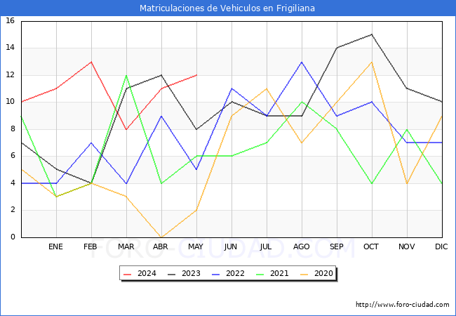 estadsticas de Vehiculos Matriculados en el Municipio de Frigiliana hasta Mayo del 2024.