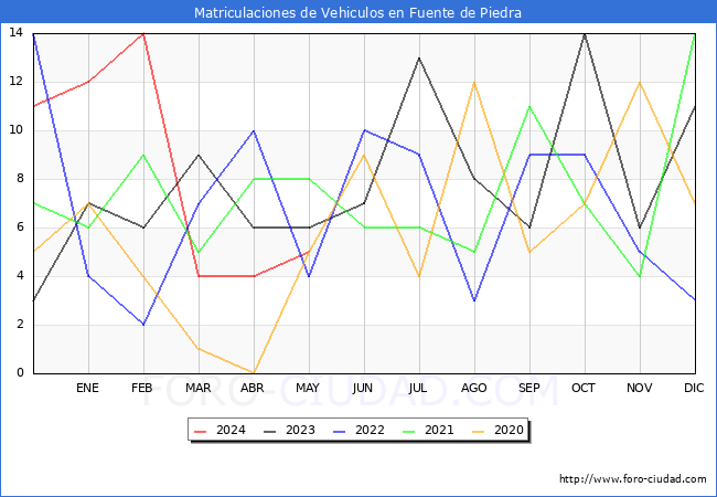 estadsticas de Vehiculos Matriculados en el Municipio de Fuente de Piedra hasta Mayo del 2024.