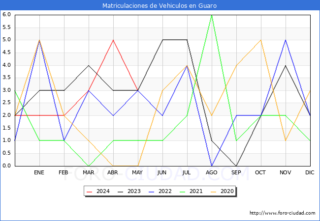 estadsticas de Vehiculos Matriculados en el Municipio de Guaro hasta Mayo del 2024.