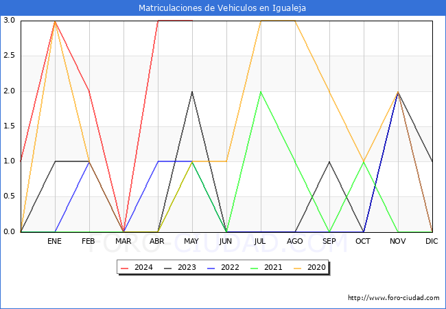 estadsticas de Vehiculos Matriculados en el Municipio de Igualeja hasta Mayo del 2024.