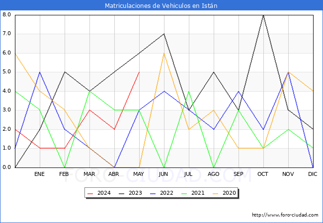 estadsticas de Vehiculos Matriculados en el Municipio de Istn hasta Mayo del 2024.