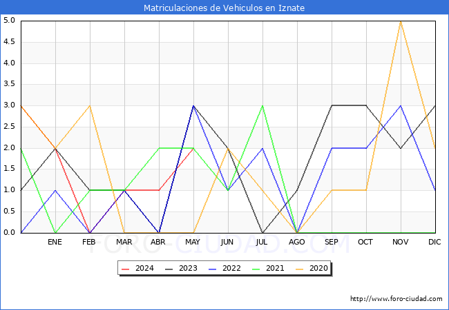 estadsticas de Vehiculos Matriculados en el Municipio de Iznate hasta Mayo del 2024.