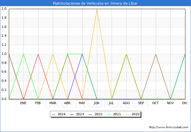 estadsticas de Vehiculos Matriculados en el Municipio de Jimera de Lbar hasta Mayo del 2024.