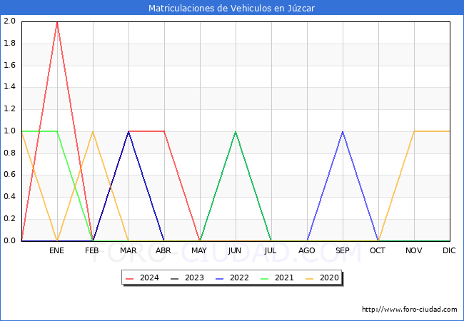 estadsticas de Vehiculos Matriculados en el Municipio de Jzcar hasta Mayo del 2024.