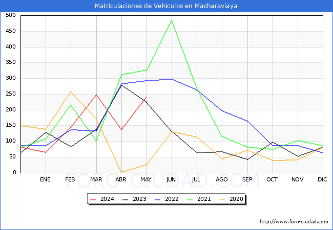 estadsticas de Vehiculos Matriculados en el Municipio de Macharaviaya hasta Mayo del 2024.