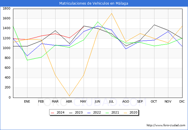 estadsticas de Vehiculos Matriculados en el Municipio de Mlaga hasta Mayo del 2024.