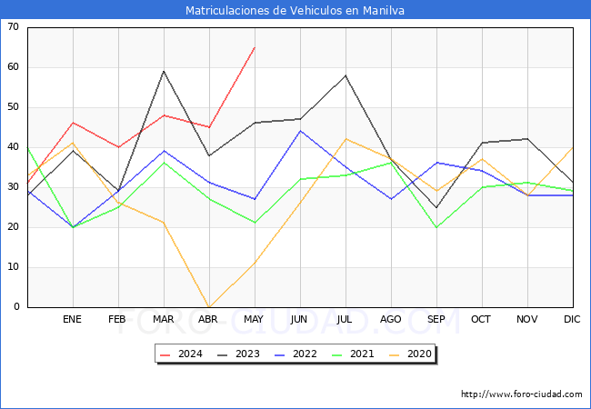 estadsticas de Vehiculos Matriculados en el Municipio de Manilva hasta Mayo del 2024.